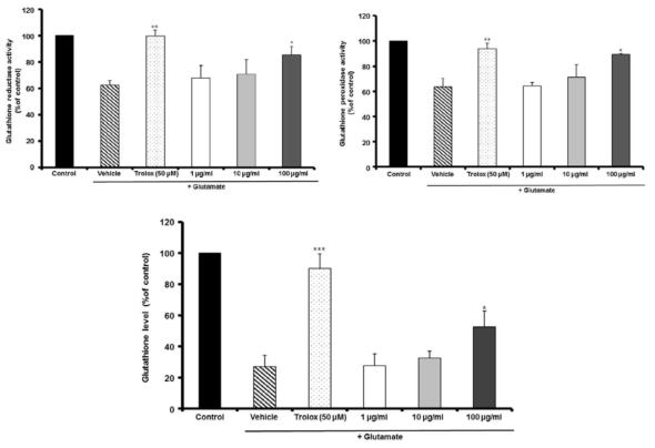 MF restored glutathione level and glutathione reductase and peroxidase activities