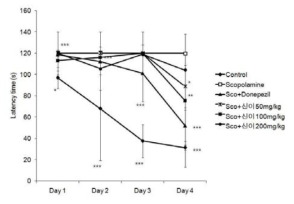 MF inhibitied scopolamine-induced spatial memory impairment