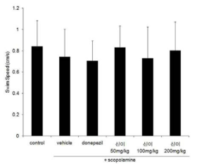 MF didn’t effect on swim speed