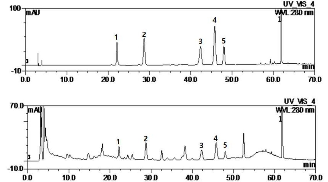 HPLC chromatogram of standard mixture (A) and Magnolia denudata (B)