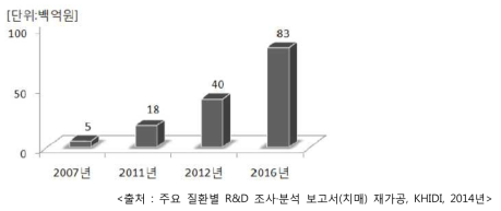 국제 치매 치료제 시장 규모