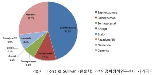 미국 매출규모에 따른 알츠하이머질환 치료제 제품 시장 점유율 현황