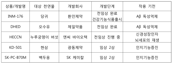 천연소재를 이용한 국내 치매 치료제 개발 현황