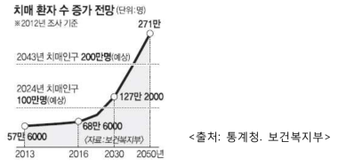 치매 환자 수 증가 전망