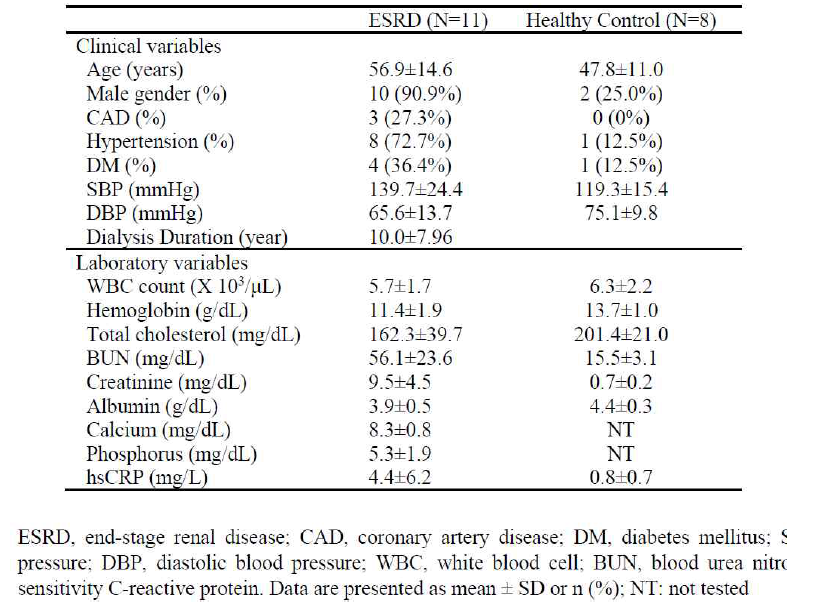 ESRD 환자와 정상대조군의 통계적 특징