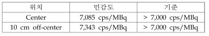 KRISS Ingenuity TF PET/CT 128 민감도