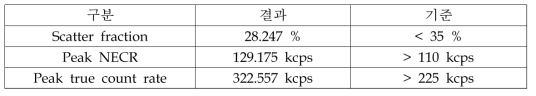 Ingenuity의 scatter fraction, peak NECR, peak true count rate