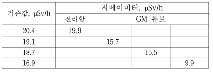 소멸감마선에 대한 서베이미터의 응답특성