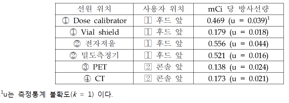 위치에 따른 방사선량 측정결과