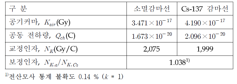 Calculated results for correction of the calibration factor