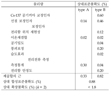 PET 소멸광자선에 의한 공기커마 불확도 총괄표