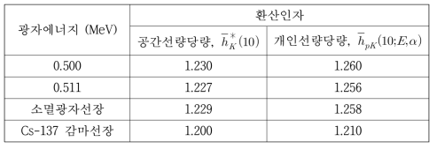 PET 소멸감마선에 대한 공기커마-선량당량 환산인자