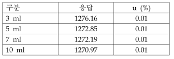 용액 부피에 따른 방사능의 변화