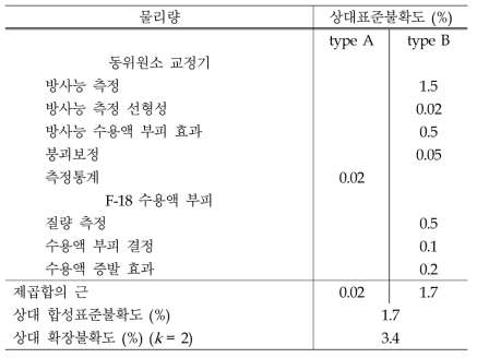 PET 이미지 CRM의 Bq/ml 인증 불확도 총괄표