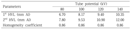 HVL and homogeneity coefficients for KRISS CT X-ray beams