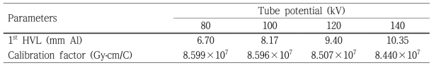 HVL and homogeneity coefficients for KRISS CT X-ray beams