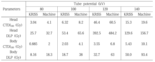 CTDI for KRISS CT X-ray beams