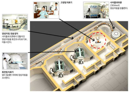 국립암센터 양성자치료실 평면도