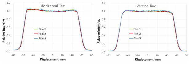 Lateral dose profile of the proton beams