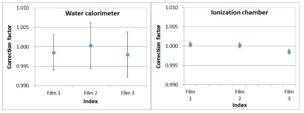 Correction factors for non-uniformity of the proton beams