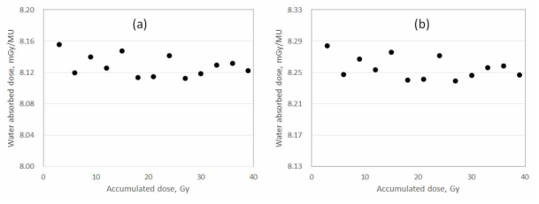 Plot of the calorimetry measurements normalized to the monitor units of the internal chamber 2: (a), and the internal chamber 3: (b)