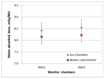 Results of the water absorbed dose measurements. (The error bars represents the expanded uncertainty at k = 2)