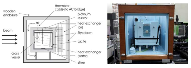 Schematic drawing of the water calorimeter (a) and the photo after construction (b)