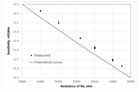 Calibration results of the bridge