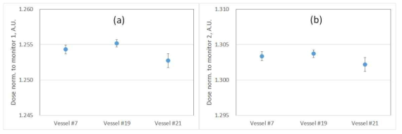 Water absorbed dose measured with different water vessels at 6 MV X-rays. Error bars represent standard uncertainty