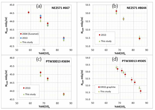 Results of calibration of the ionization chambers at high energy X-ray beams