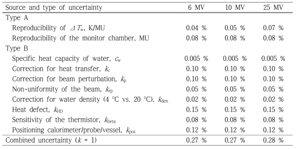 Uncertainty budget of the water calorimetry for the X-ray beams