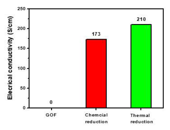 그래핀산화물 액정섬유의 화학적 환원, 열적 환원 후의 전기전도도 비교