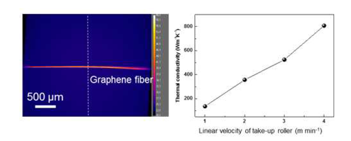 그래핀 섬유의 열전도도 측정 시 촬영한 열화상 카메라 이미지(좌), 연신속도(또는 배향도)에 따라 변화는 그래핀 섬유의 열전도도