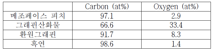그래핀계 물질의 탄소와 산소의 함량