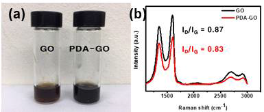 (a) 그래핀산화물 용액과 폴리도파민이 코팅된 후에 그래핀산화물 용액의 색 변화 (b) 그래핀산화물과 폴 리도파민이 코팅된 그래핀산화물 용액의 raman spectroscopy 분석