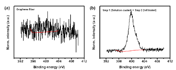 (a) 그래핀 섬유과 (b) 두 단계 질소 도핑 공정을 통해 제조된 그래핀 섬유의 XPS 질소 peak
