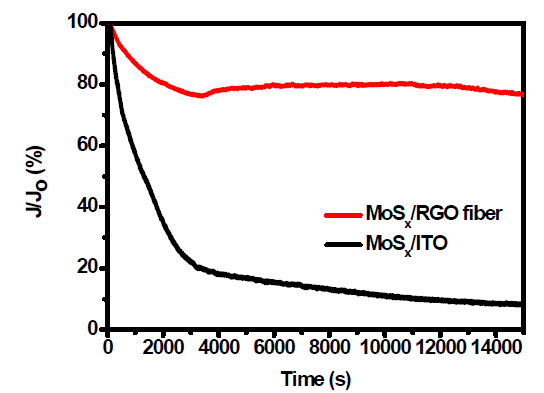 0.2V vs RHE의 전압을 일정하게 주었을 때 시간에 따른 비정질 MoSx/ITO와 MoSx/그래핀산화물 액정섬유의 전류 변화