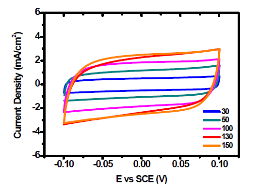 0.5M H2SO4용액에서 cyclic voltammetry 결과를 통한 MoSx/그래핀 섬유의 전기이중층 용량 측정