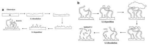 리튬금속전극의 충방전 과정에서의 표면 구조 변화 (출처: Chemical Reviews 104 (2004) 4303)