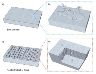 마이크로 니들을 이용한 리튬금속 표면 제어 방법 및 덴드라이트 형성 억제 효과 모식도 (a,b) 상용 리튬금속 전극과 (c,d) 마이크로 니들을 이용해 표면 제어된 리튬금속 (출처: Advanced Functional Materials 25 (2015) 834, Cover image 선정 )