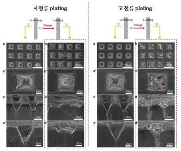 전류밀도에 따른 리튬이온의 선택적 위치선호 특성 (좌) 저전류(0.15 mA/cm, 80분)조건, (우) 고전류(2.4 mA/cm, 5분)조건 (출처: Advanced Materials Interfaces 3 (2016) 1600140)