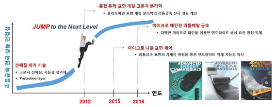 리튬금속전극의 성능 향상을 위한 본 연구책임자의 창의적/도전적 연구 성과물 (출처: Advanced Materials 23 (2011) 3066, Advanced Energy Materials 2 (2012) 645, Advanced Functional Materials 25 (2015) 834, Advanced Materials Interfaces 3 (2016) 1600140)