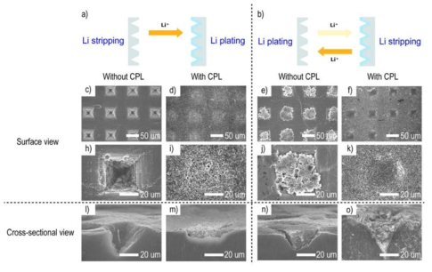 상감기법 유무에 따른 패턴화된 리튬 금속의 모폴로지 관찰 (좌) lithium stripping 이후 , (우) Lithium plating 이후