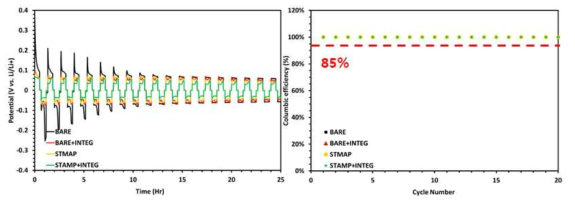 패턴화된 리튬금속/분리막 일체화 시스템의 Li/Li symmetric cell 기반 정전류 펄스 수명평가 결과 (좌) 수명특성 평가 결과 (우) 충방전 효율