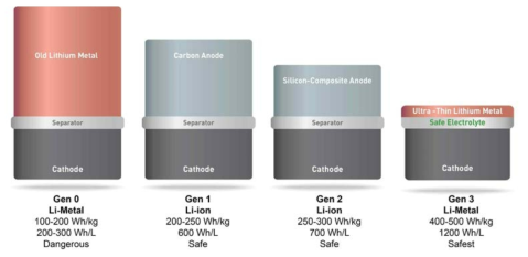 무음극(anode-free) 전지시스템의 개념도 (출처: Solid Energy Systems, http://www.solidenergysystems.com/)