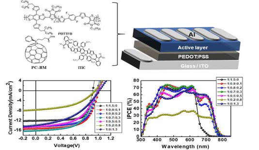 Ternary 태양전지구조와 J-V, EQE 그래프