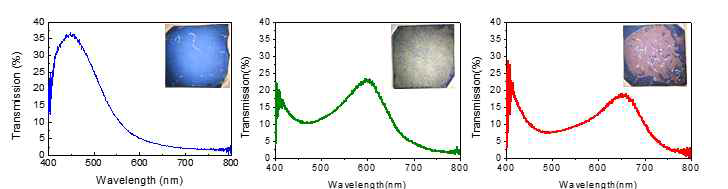 SiO2 나노입자(500nm) 배열의 SEM 사진과 SiO2 나노입자 기반 컬러필터의 투과도