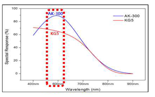 흡수파장에 따른 응답특성