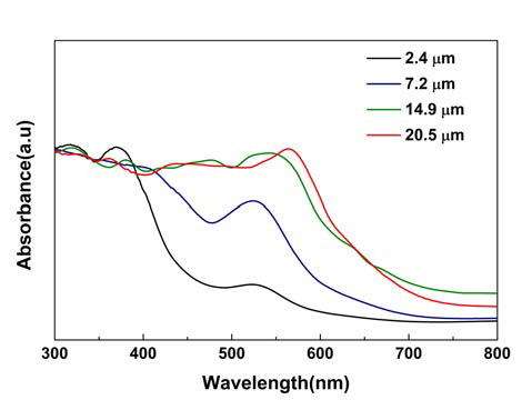 염료의 두께별 흡수스펙트럼