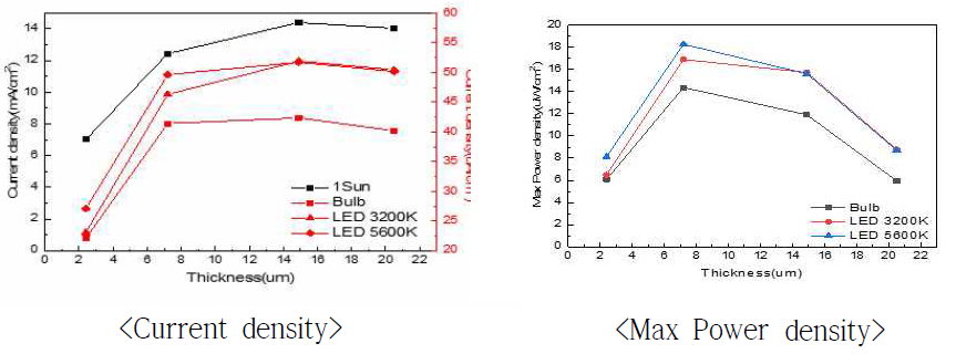 red dye 상에서의 두께별 전류밀도 및 최대전력